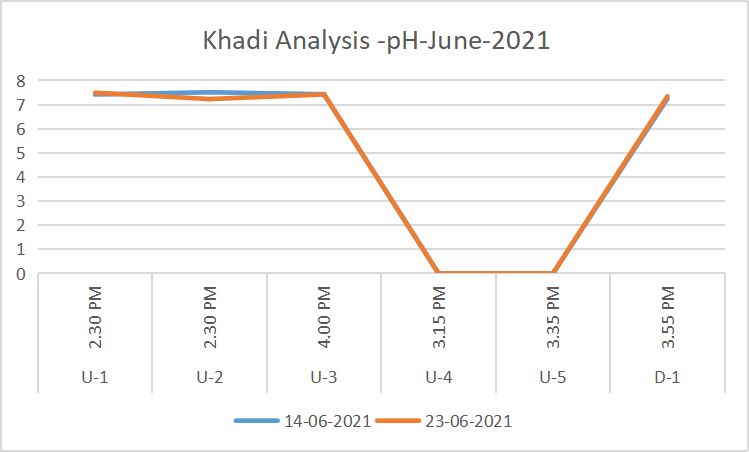 Khadi Analysis -pH-June-2021