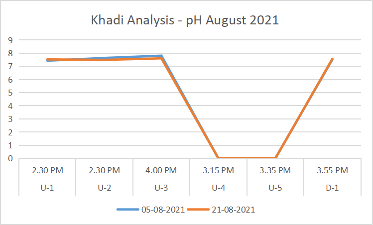 Khadi-Analysis-pH-August-2021