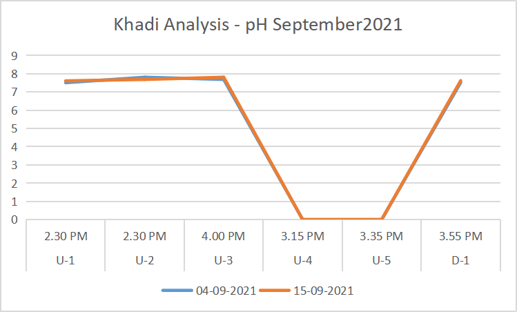 Khadi Analysis - pH September2021