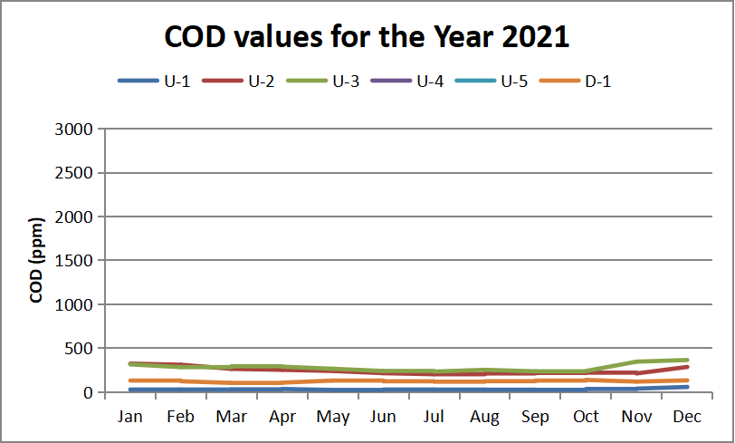COD values for the Year 2021